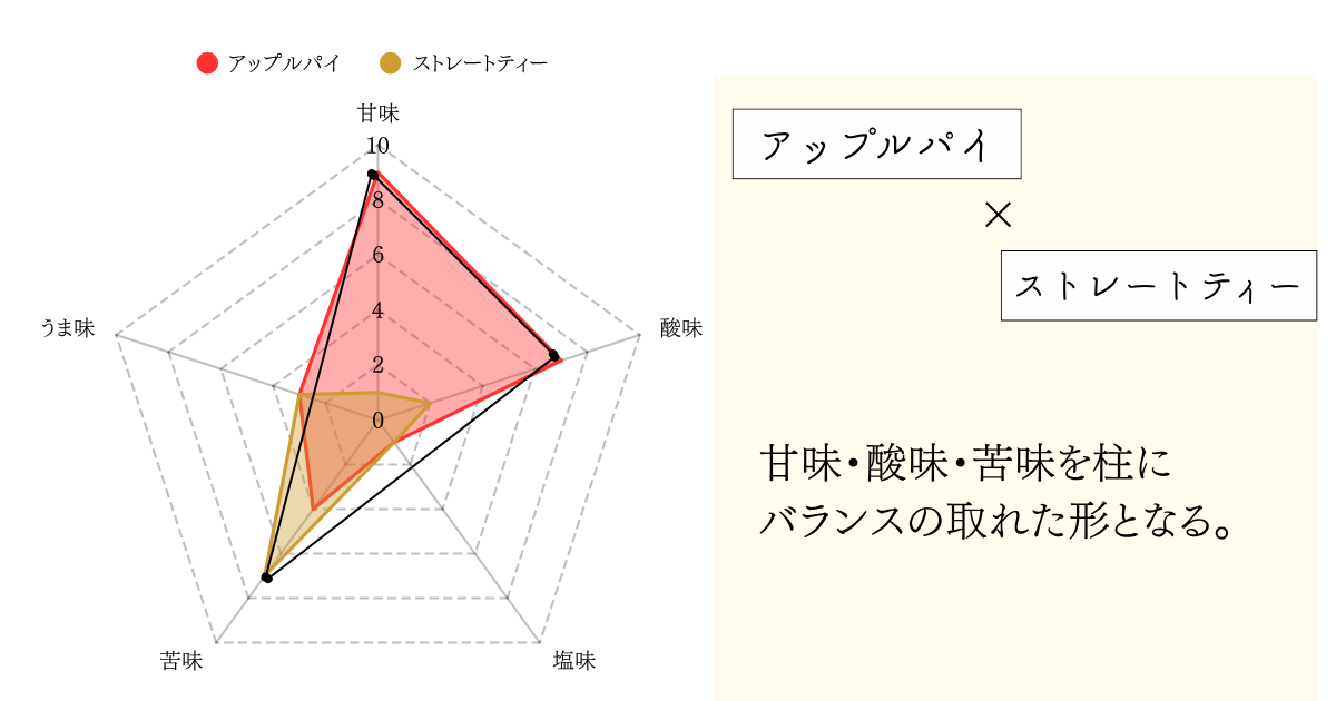アップルパイ
ストレートティー
×
甘味・酸味・苦味を柱に
バランスの取れた形となる。