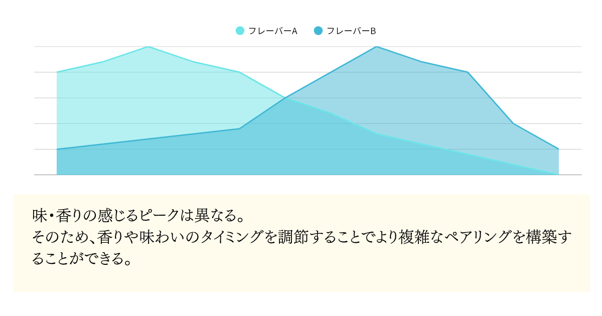 味・香りの感じるピークは異なる。
そのため、香りや味わいのタイミングを調節することでより複雑なペアリングを構築することができる。