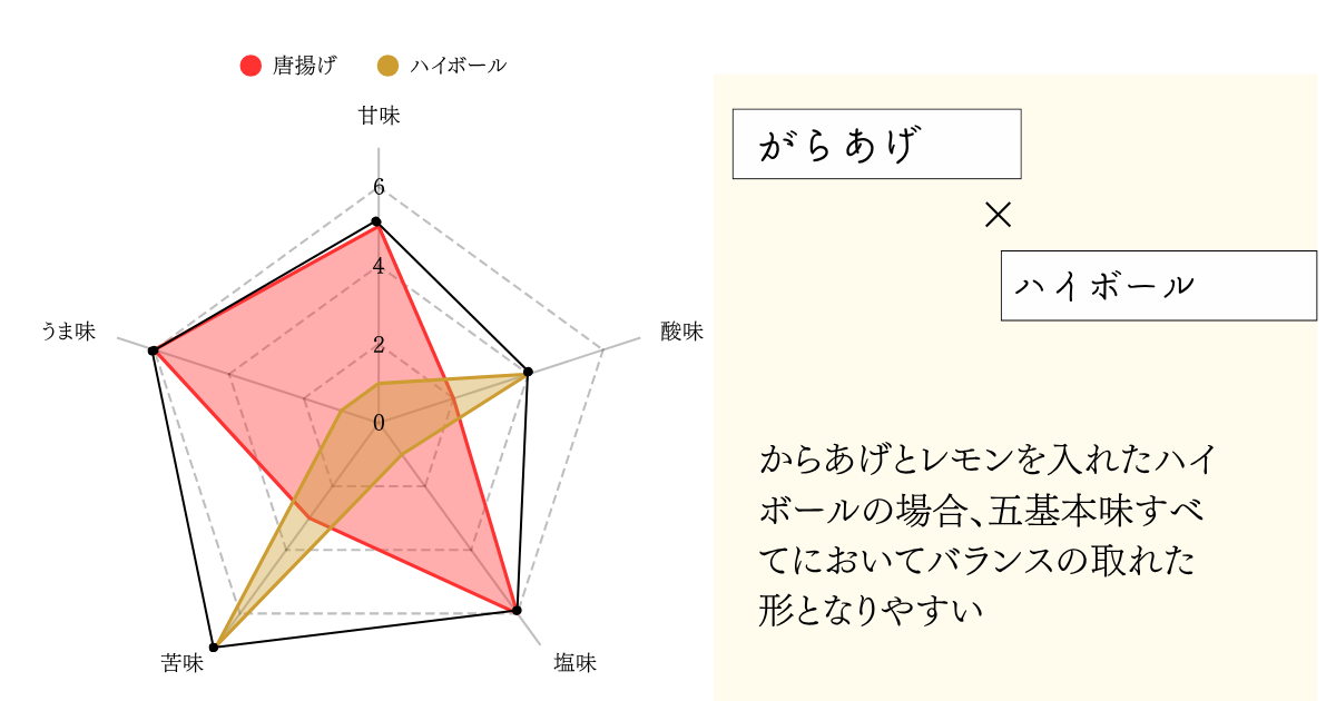 がらあげ
ハイボール
×
からあげとレモンを入れたハイボールの場合、五基本味すべてにおいてバランスの取れた形となりやすい