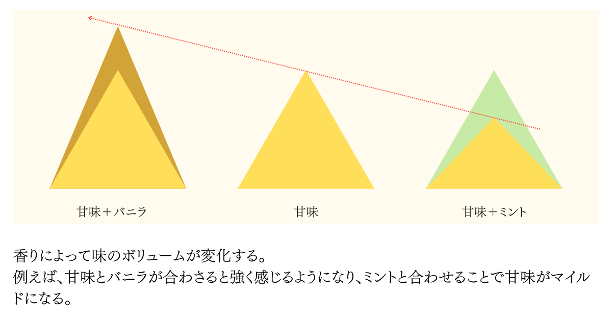 甘味
甘味＋バニラ
甘味＋ミント
香りによって味のボリュームが変化する。
例えば、甘味とバニラが合わさると強く感じるようになり、ミントと合わせることで甘味がマイルドになる。