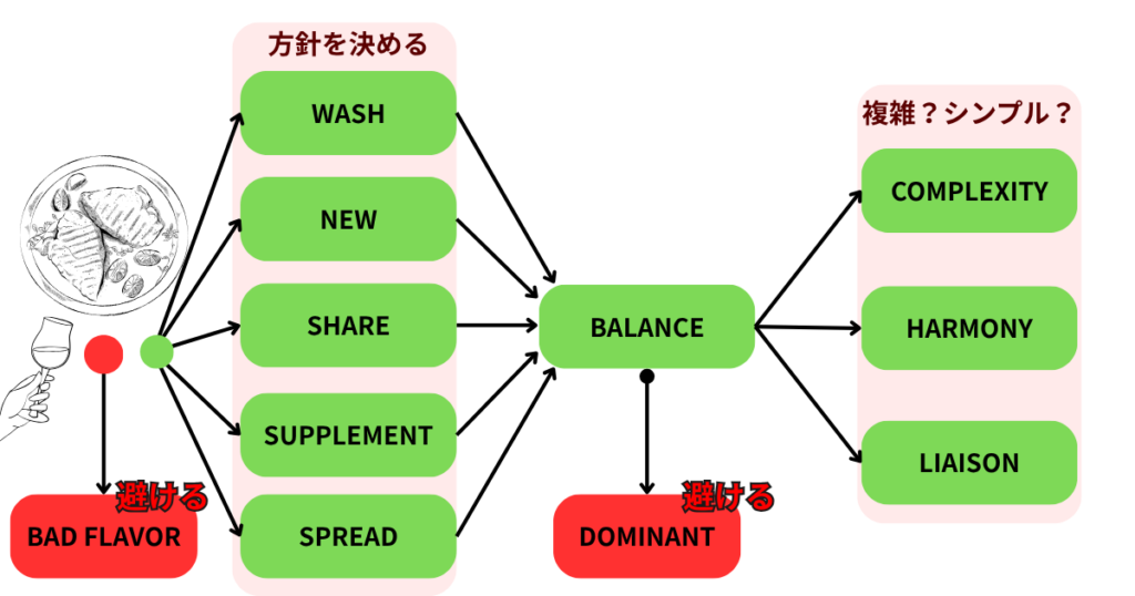WASH
NEW
SHARE
SUPPLEMENT
SPREAD
BAD FLAVOR
BALANCE
DOMINANT
COMPLEXITY
HARMONY
LIAISON
方針を決める
複雑？シンプル？
避ける
避ける