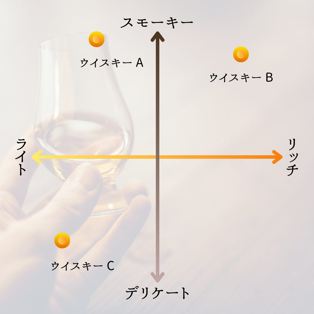 フレーバーチャートの一例