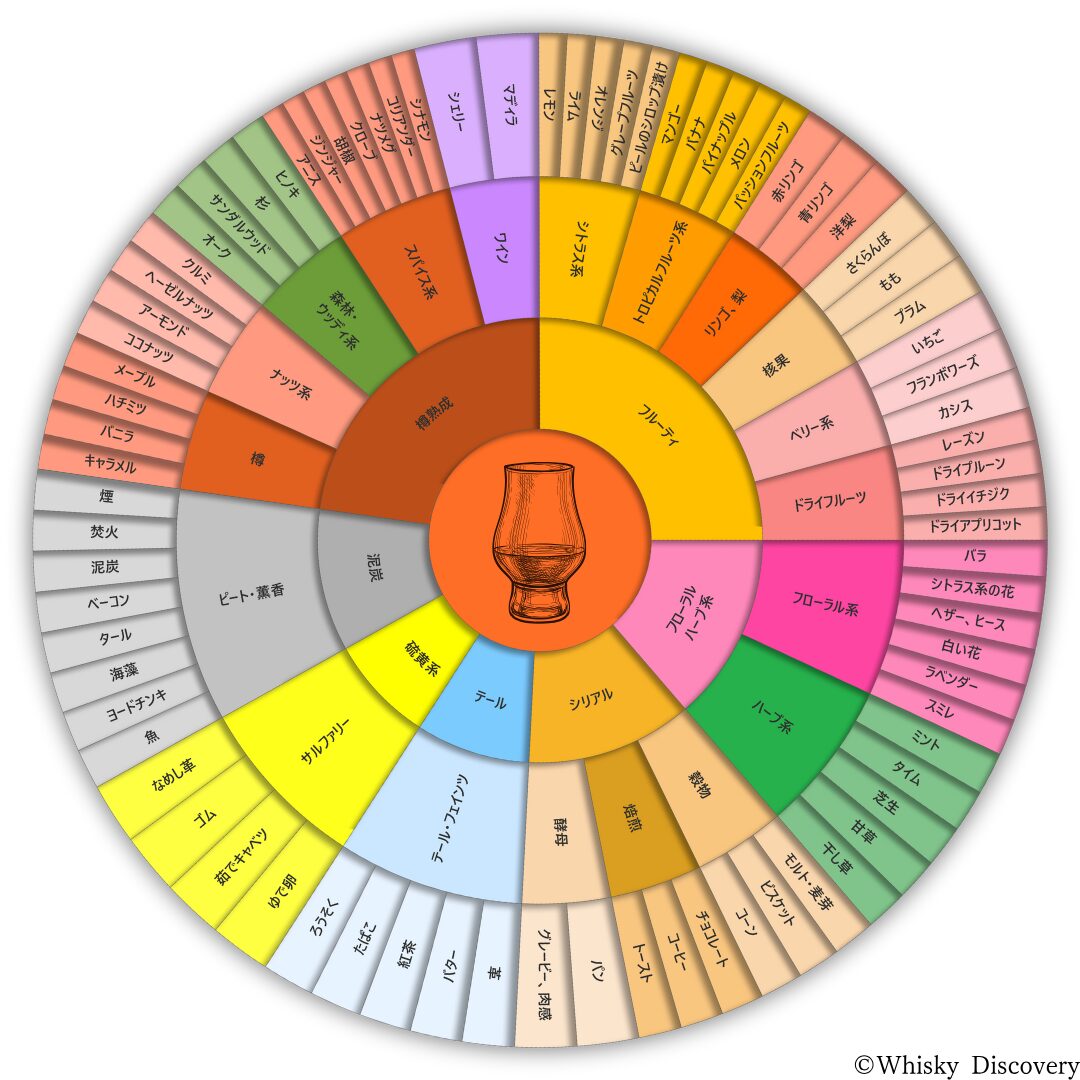 フレーバーホイール
