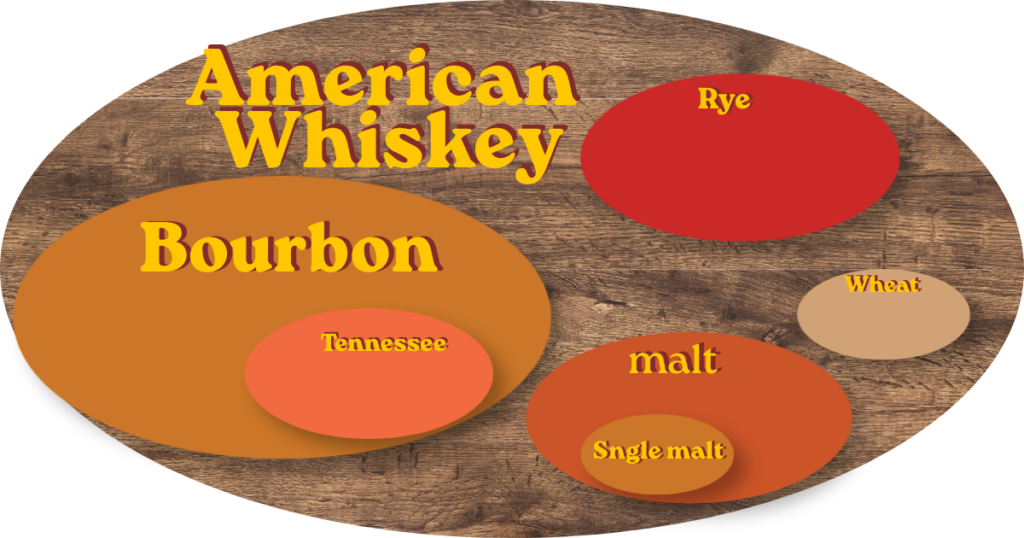 American
Whiskey
Bourbon
Tennessee
Rye
Wheat
malt
Sngle malt