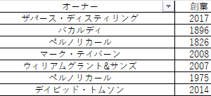 ウイスキー蒸留所データ - 画像 (2)